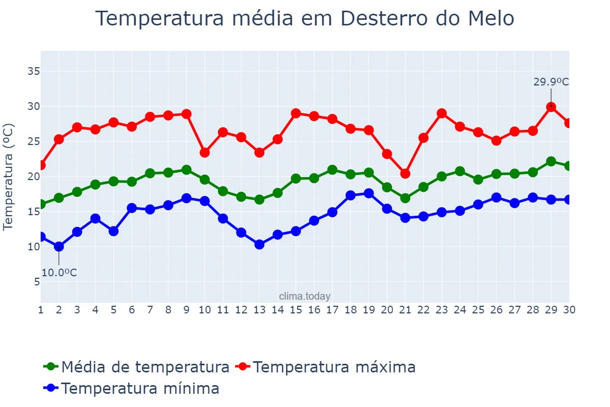 Temperatura em novembro em Desterro do Melo, MG, BR