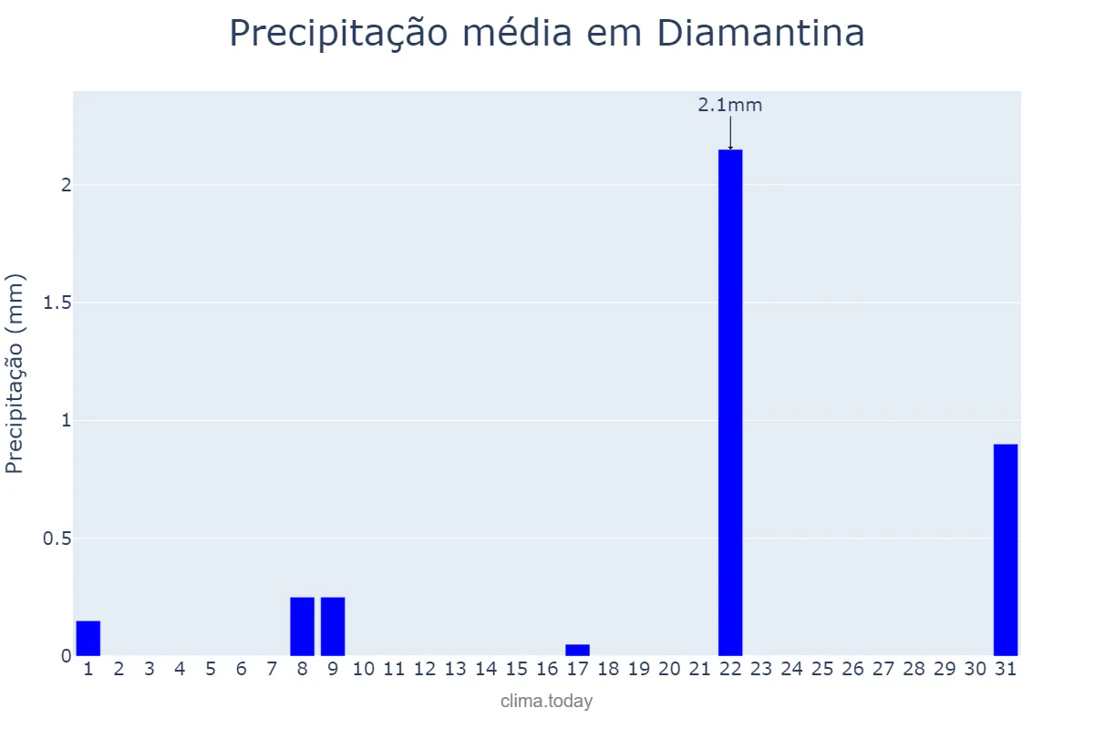 Precipitação em agosto em Diamantina, MG, BR