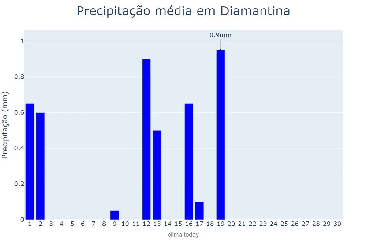 Precipitação em junho em Diamantina, MG, BR