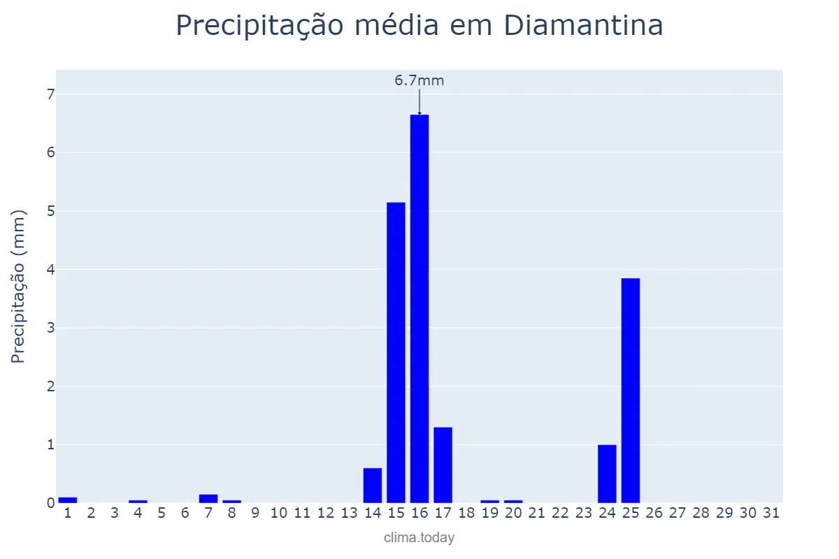 Precipitação em maio em Diamantina, MG, BR