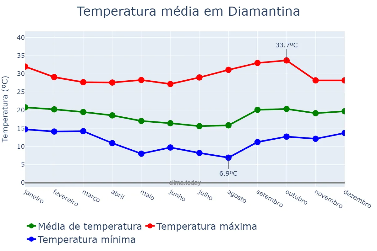 Temperatura anual em Diamantina, MG, BR