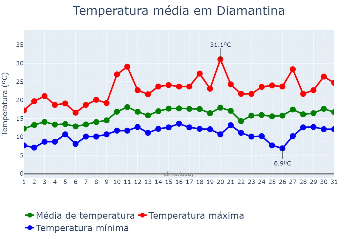 Temperatura em agosto em Diamantina, MG, BR