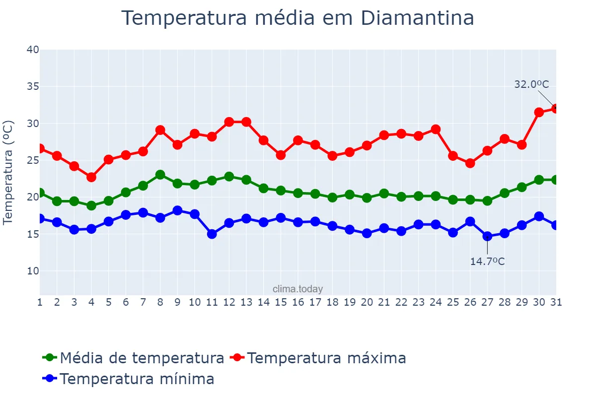 Temperatura em janeiro em Diamantina, MG, BR