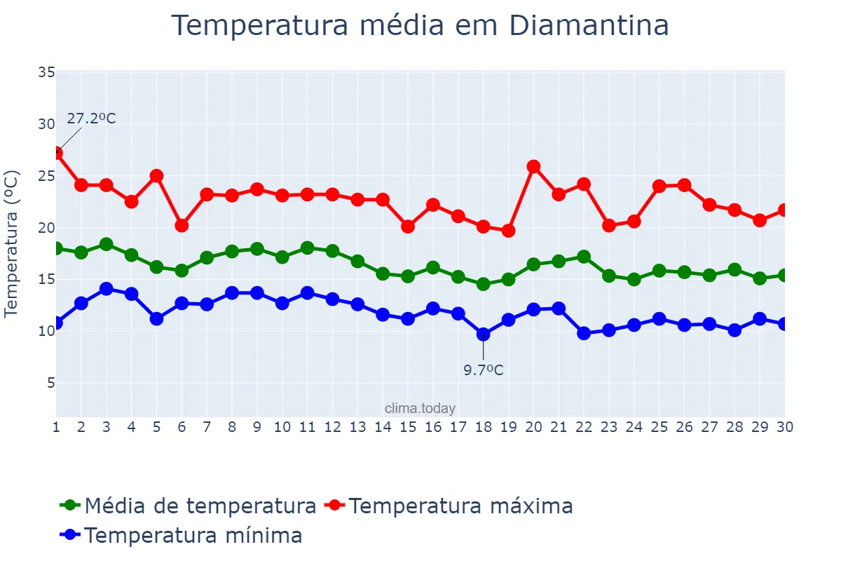 Temperatura em junho em Diamantina, MG, BR
