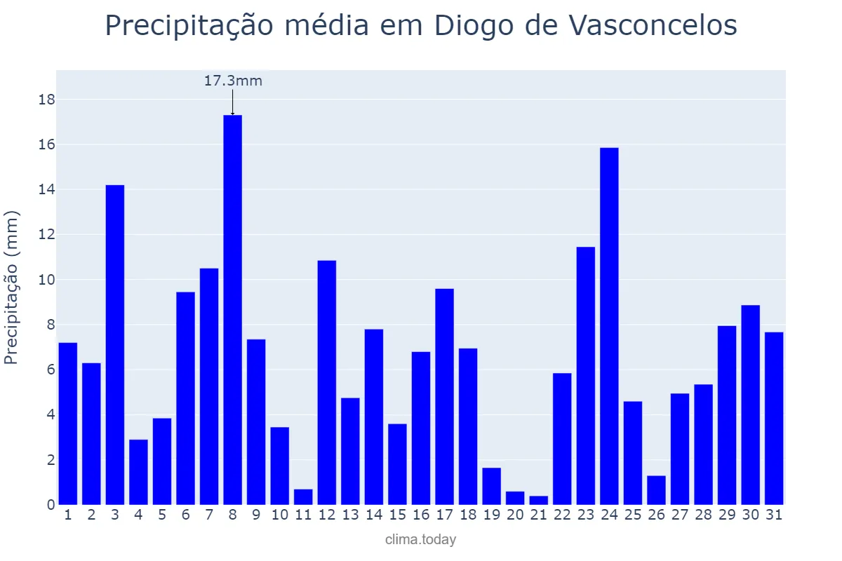 Precipitação em dezembro em Diogo de Vasconcelos, MG, BR