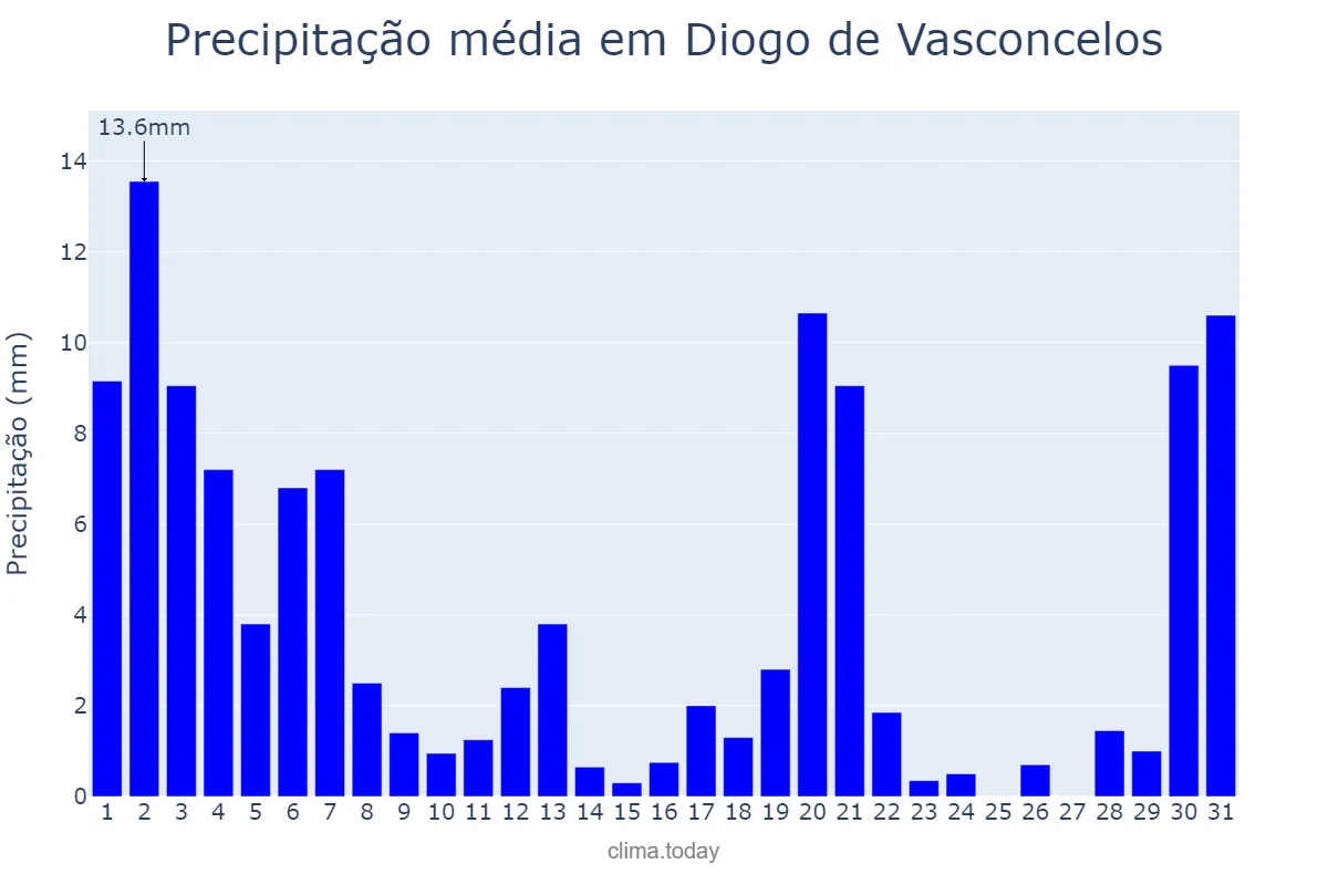 Precipitação em marco em Diogo de Vasconcelos, MG, BR