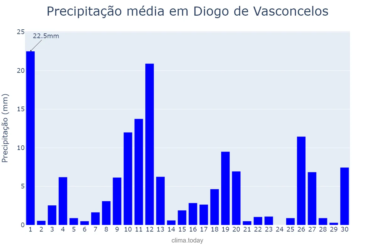 Precipitação em novembro em Diogo de Vasconcelos, MG, BR