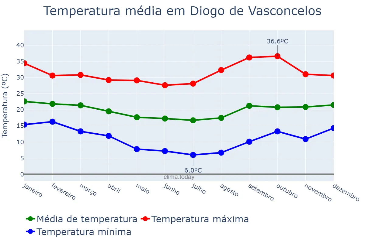 Temperatura anual em Diogo de Vasconcelos, MG, BR