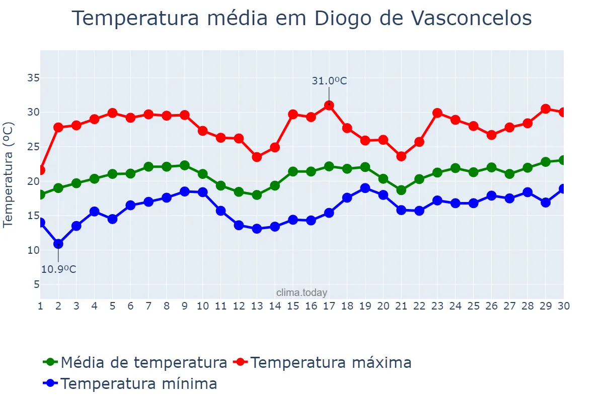 Temperatura em novembro em Diogo de Vasconcelos, MG, BR