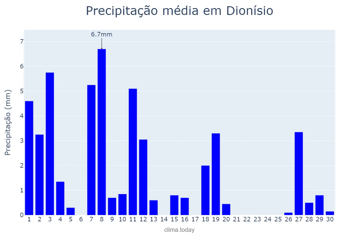 Precipitação em abril em Dionísio, MG, BR