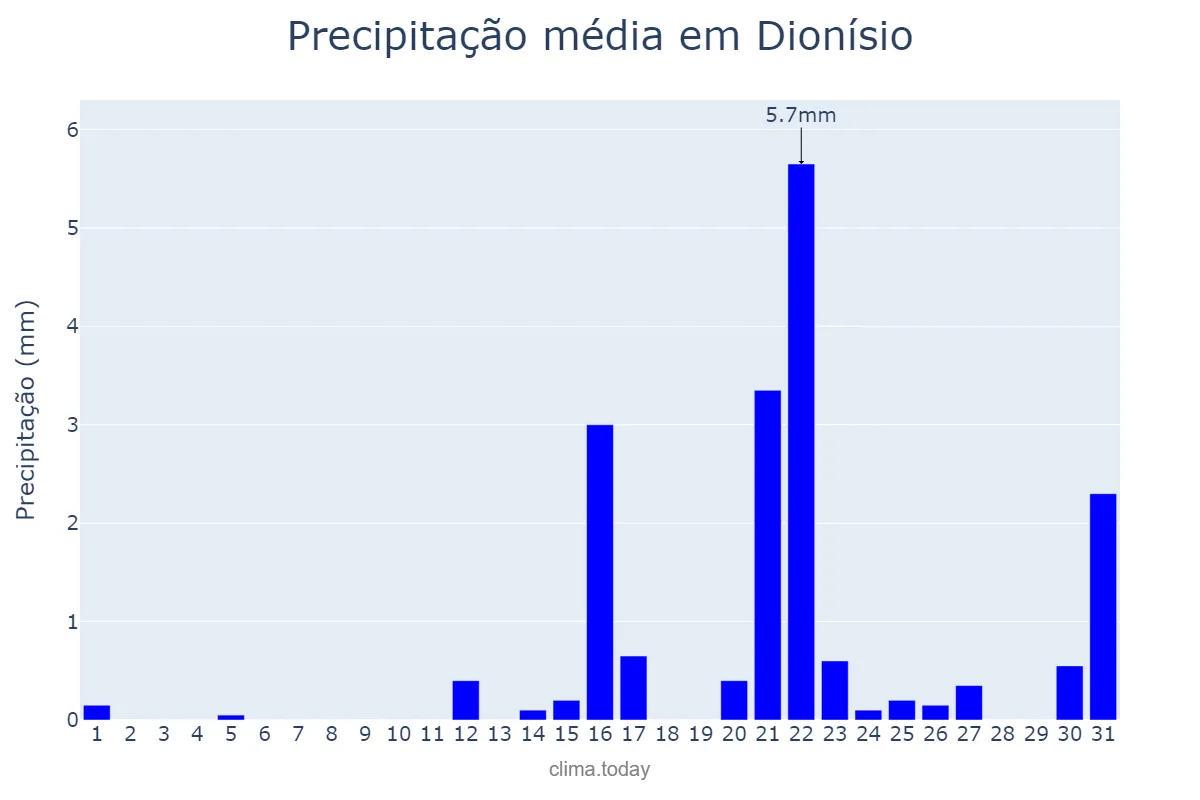 Precipitação em agosto em Dionísio, MG, BR