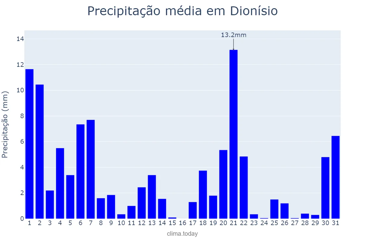 Precipitação em marco em Dionísio, MG, BR