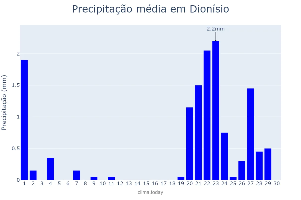 Precipitação em setembro em Dionísio, MG, BR