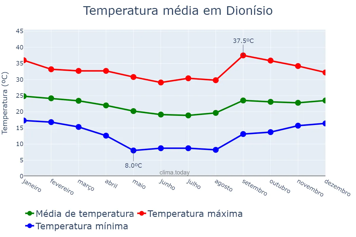 Temperatura anual em Dionísio, MG, BR