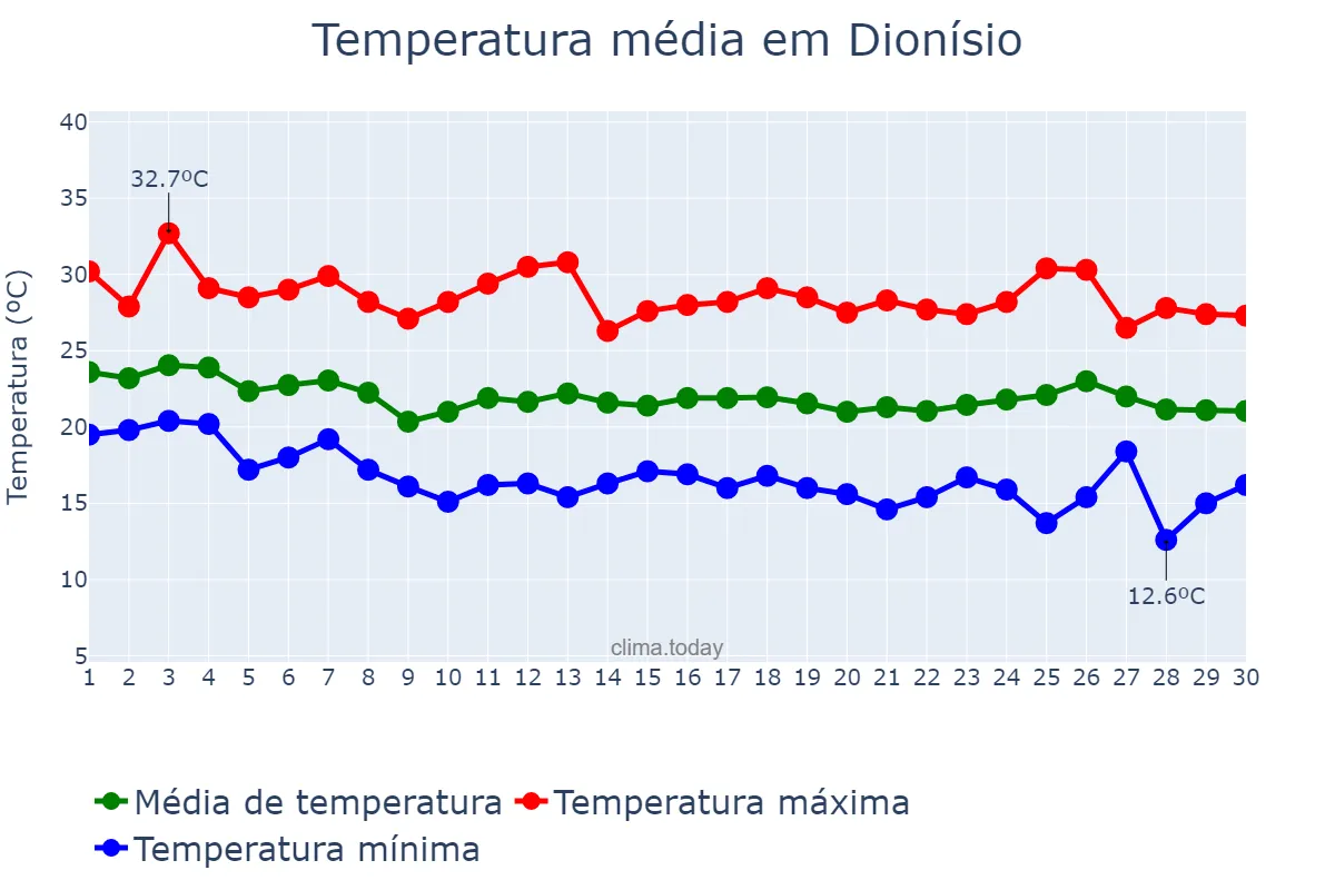 Temperatura em abril em Dionísio, MG, BR