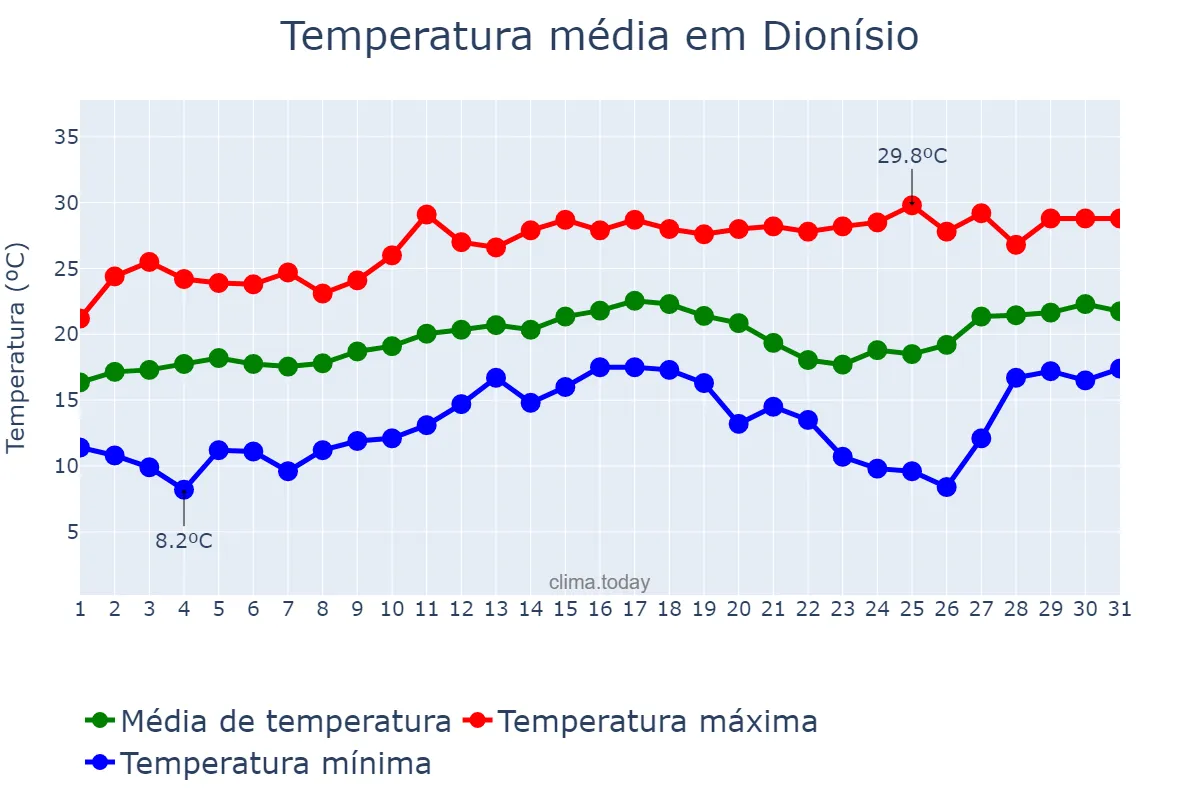 Temperatura em agosto em Dionísio, MG, BR