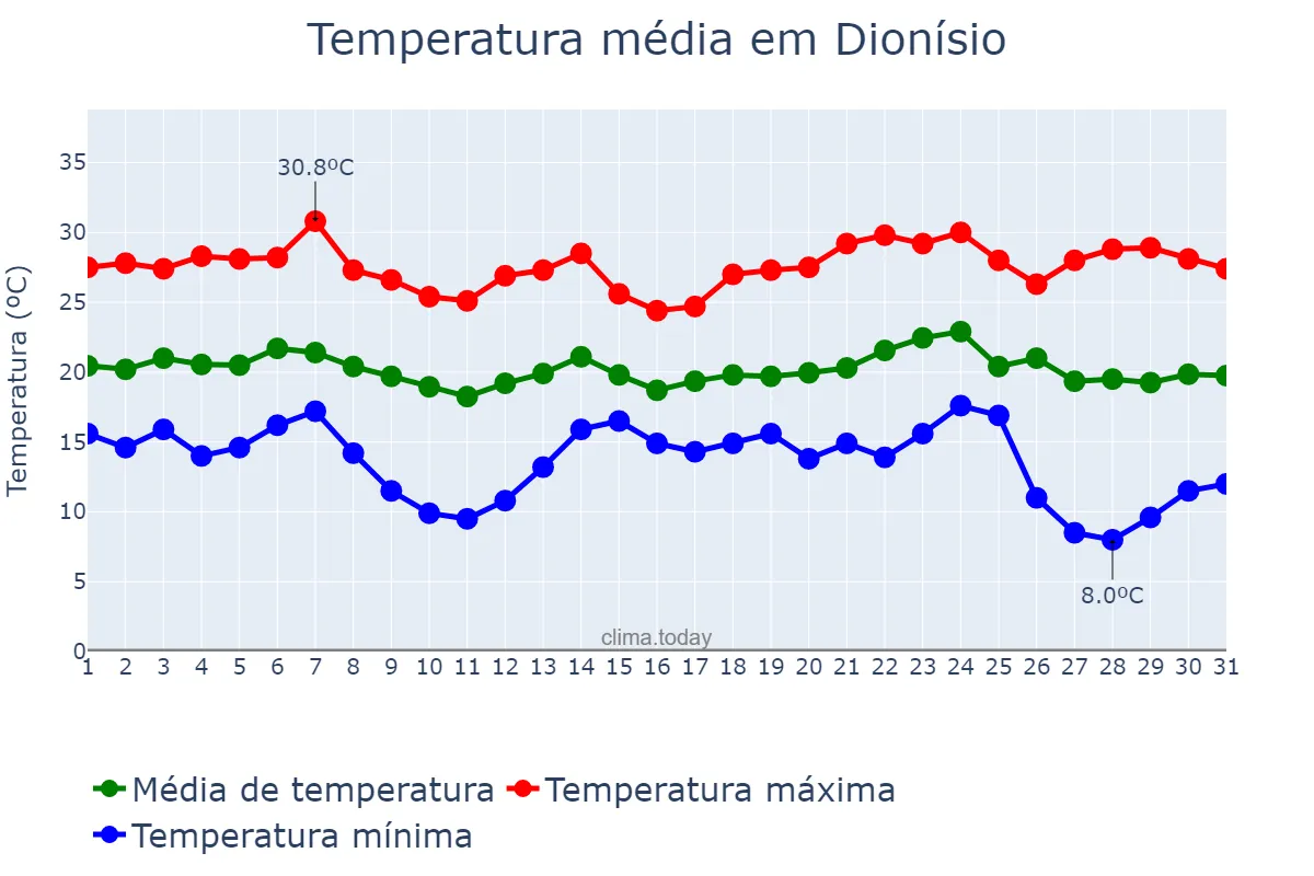 Temperatura em maio em Dionísio, MG, BR