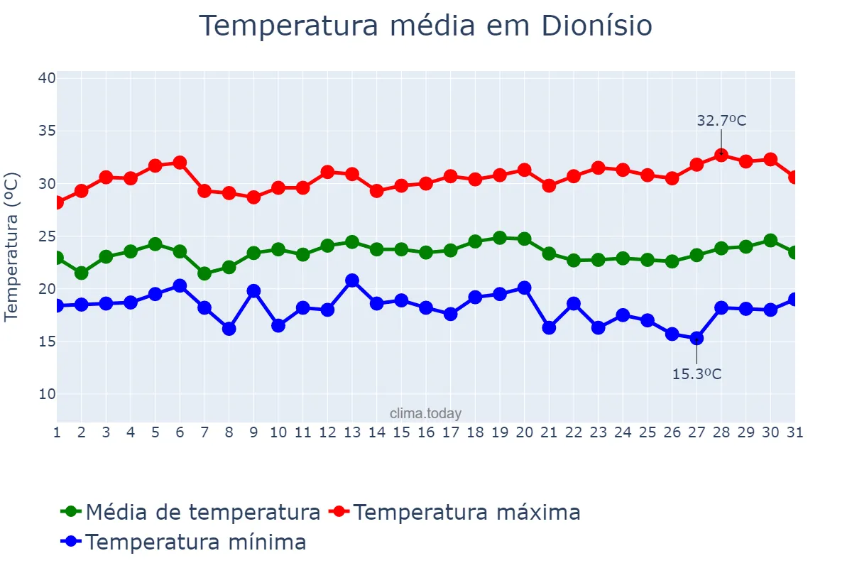 Temperatura em marco em Dionísio, MG, BR