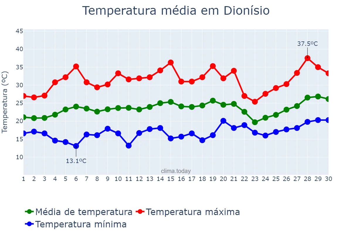 Temperatura em setembro em Dionísio, MG, BR