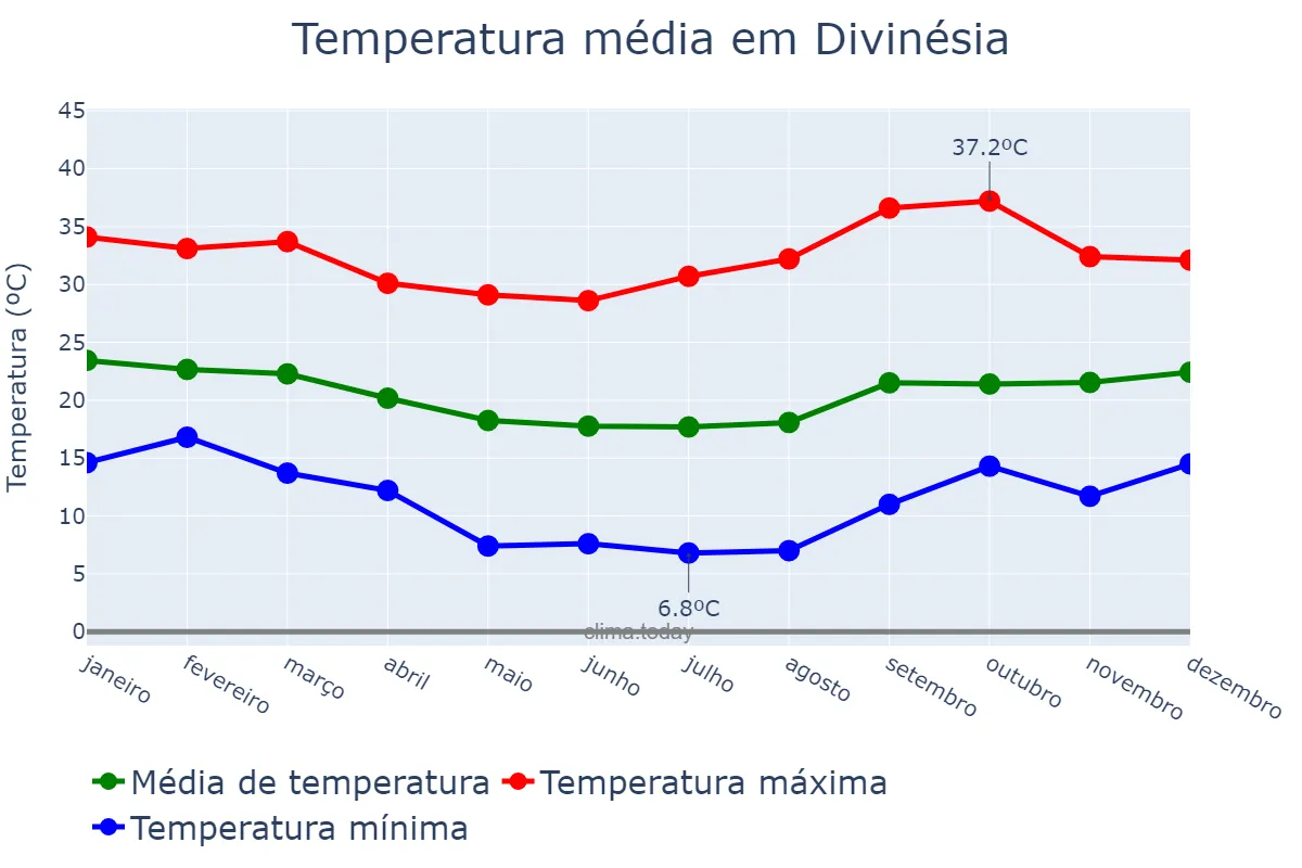 Temperatura anual em Divinésia, MG, BR