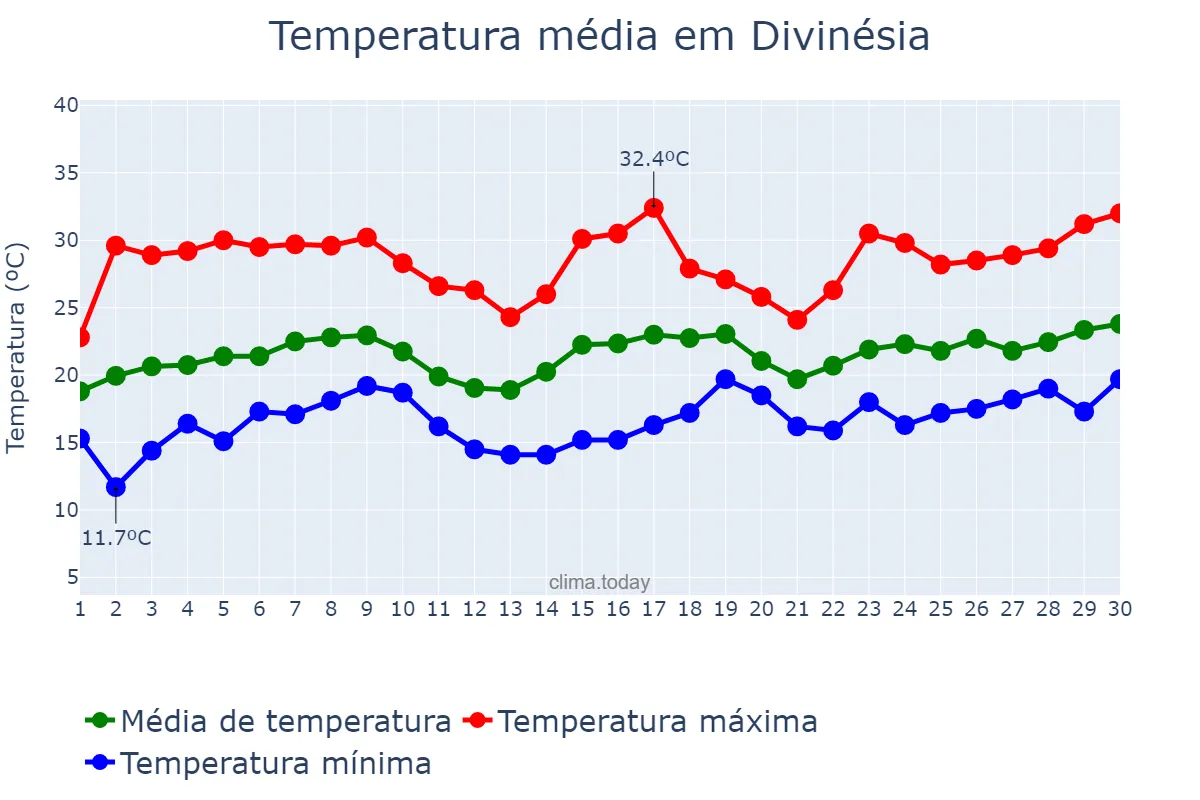 Temperatura em novembro em Divinésia, MG, BR
