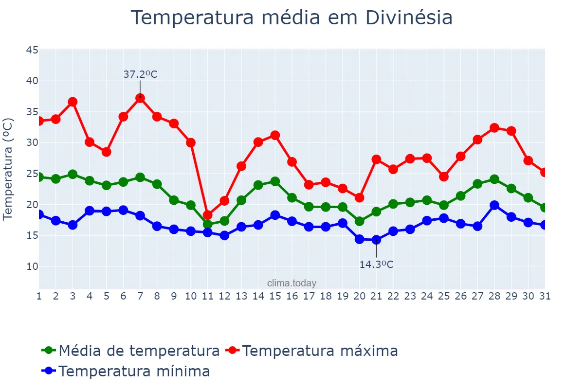 Temperatura em outubro em Divinésia, MG, BR