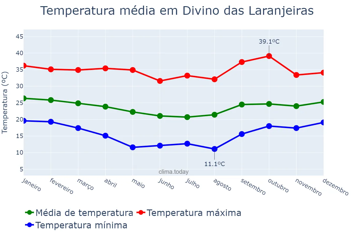 Temperatura anual em Divino das Laranjeiras, MG, BR