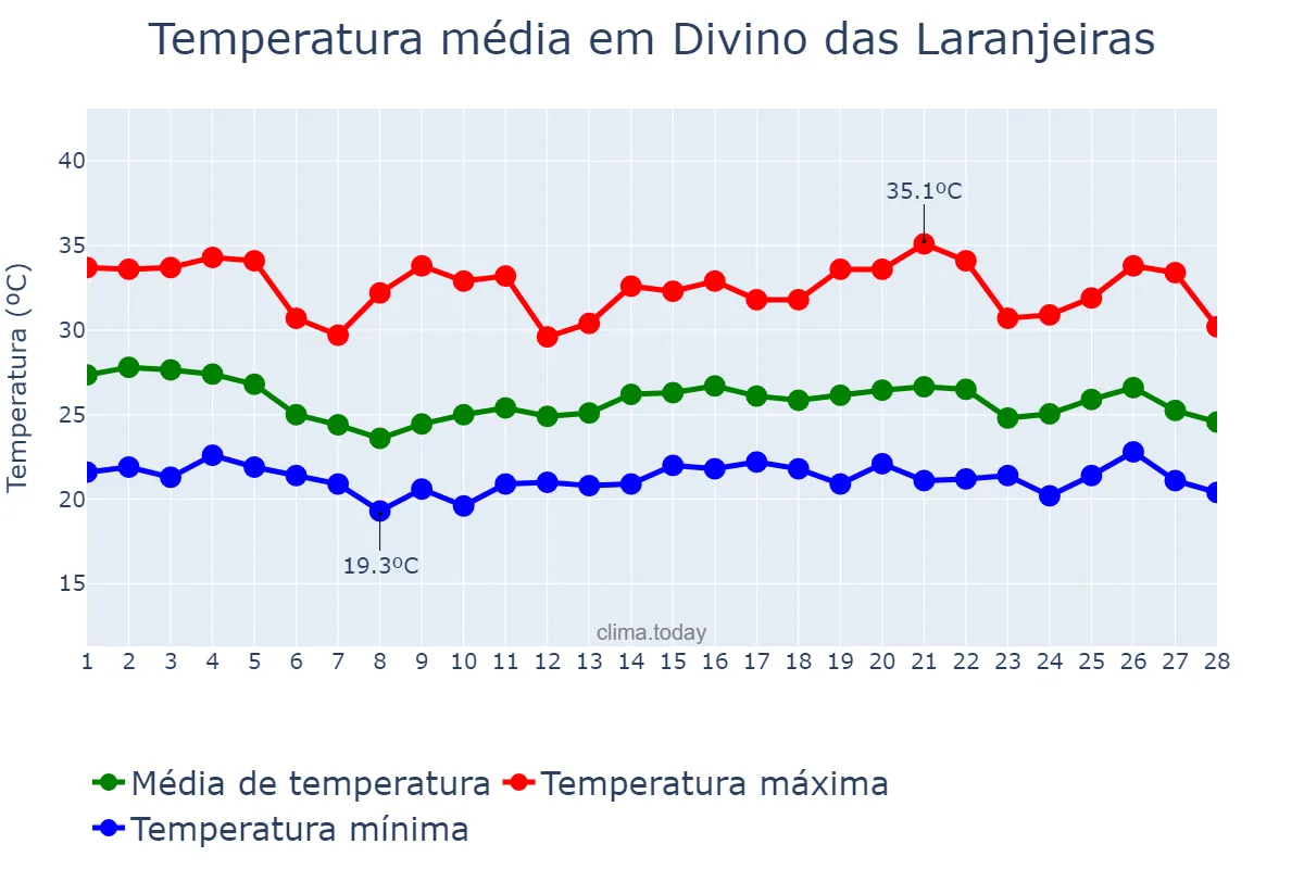 Temperatura em fevereiro em Divino das Laranjeiras, MG, BR