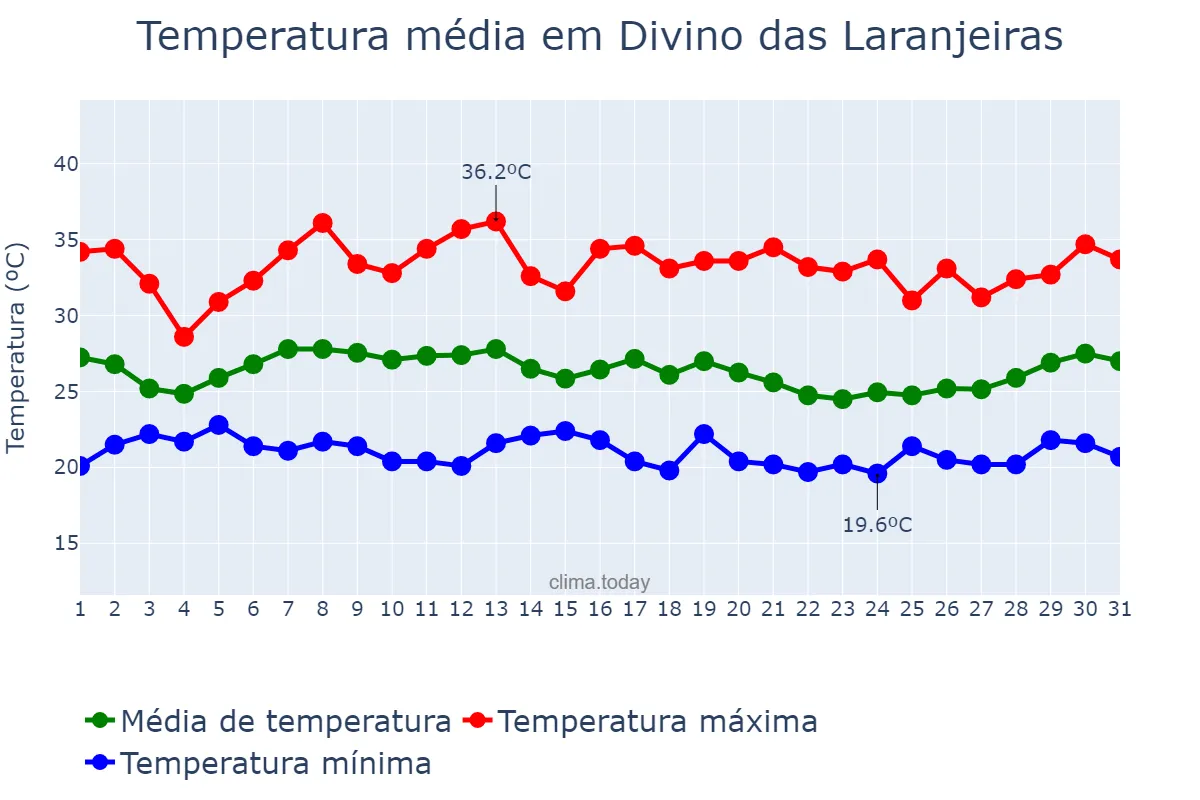 Temperatura em janeiro em Divino das Laranjeiras, MG, BR