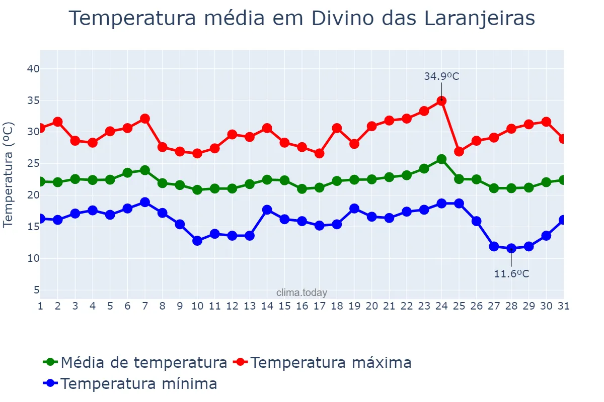 Temperatura em maio em Divino das Laranjeiras, MG, BR