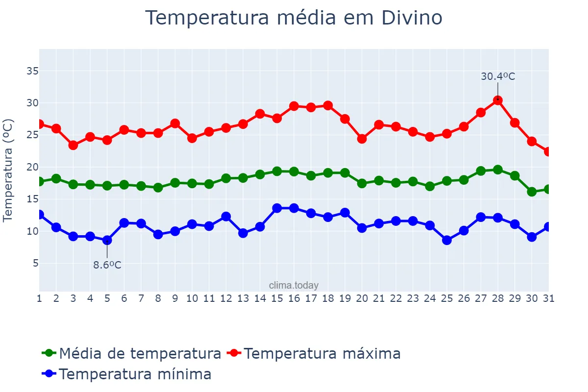 Temperatura em julho em Divino, MG, BR