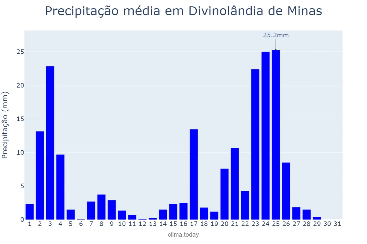 Precipitação em janeiro em Divinolândia de Minas, MG, BR
