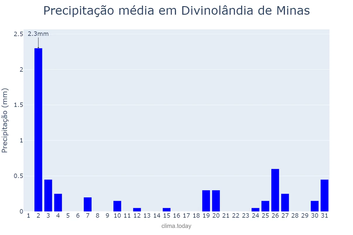 Precipitação em julho em Divinolândia de Minas, MG, BR
