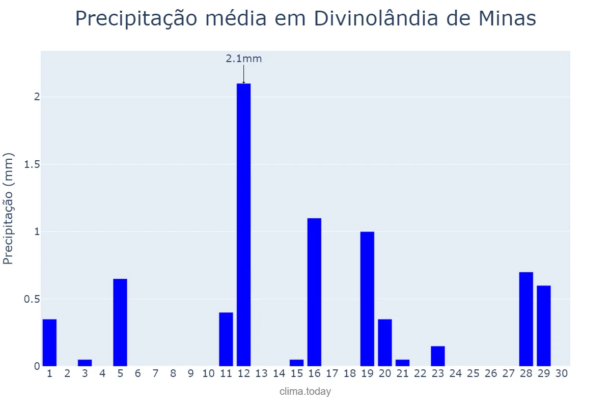 Precipitação em junho em Divinolândia de Minas, MG, BR