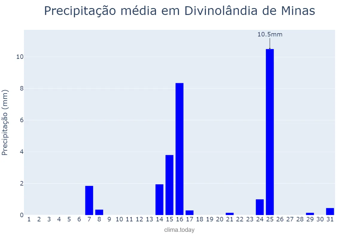 Precipitação em maio em Divinolândia de Minas, MG, BR