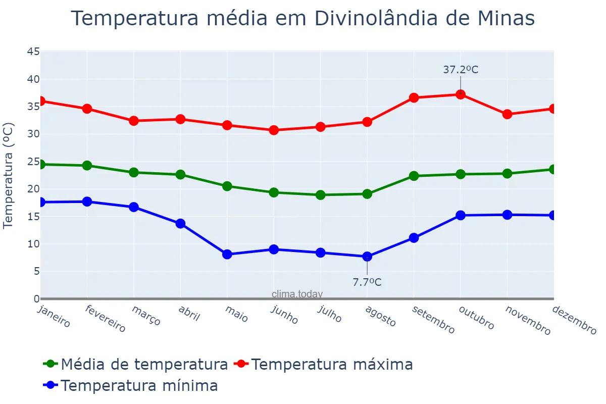 Temperatura anual em Divinolândia de Minas, MG, BR