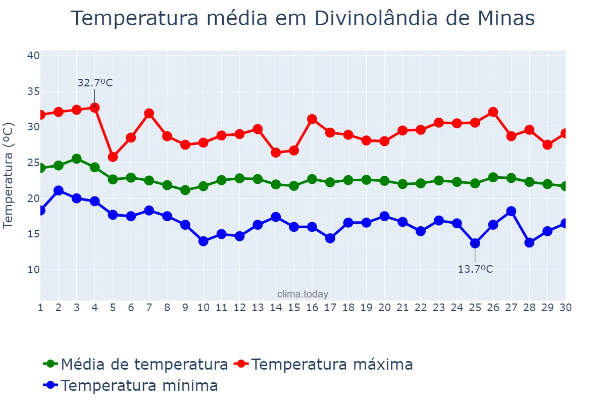 Temperatura em abril em Divinolândia de Minas, MG, BR
