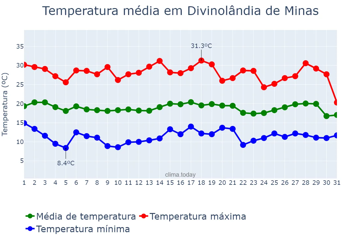 Temperatura em julho em Divinolândia de Minas, MG, BR