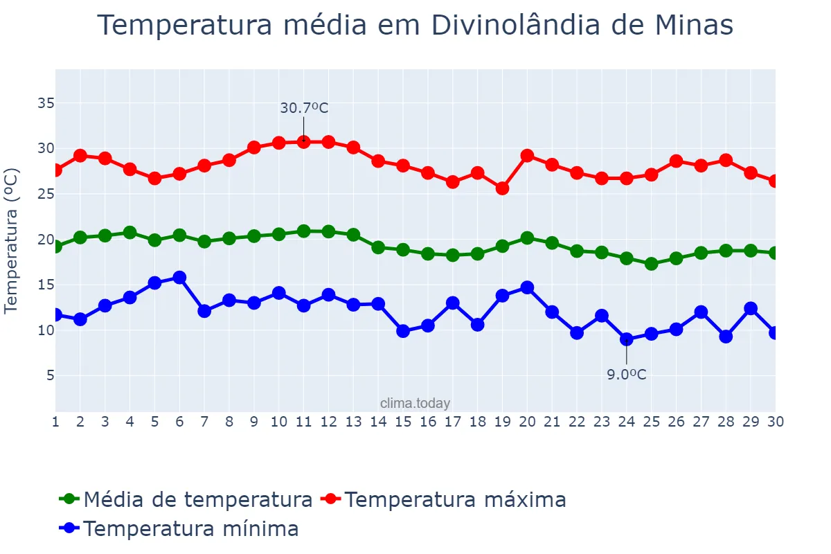 Temperatura em junho em Divinolândia de Minas, MG, BR