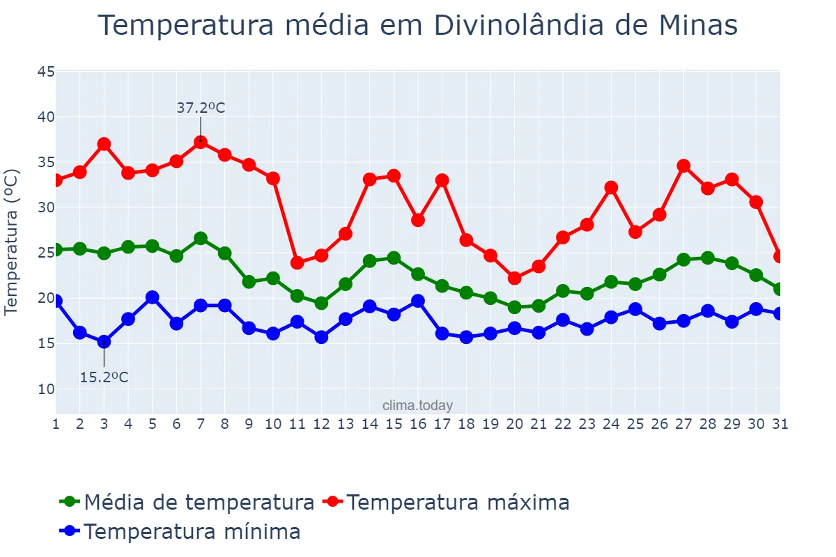 Temperatura em outubro em Divinolândia de Minas, MG, BR