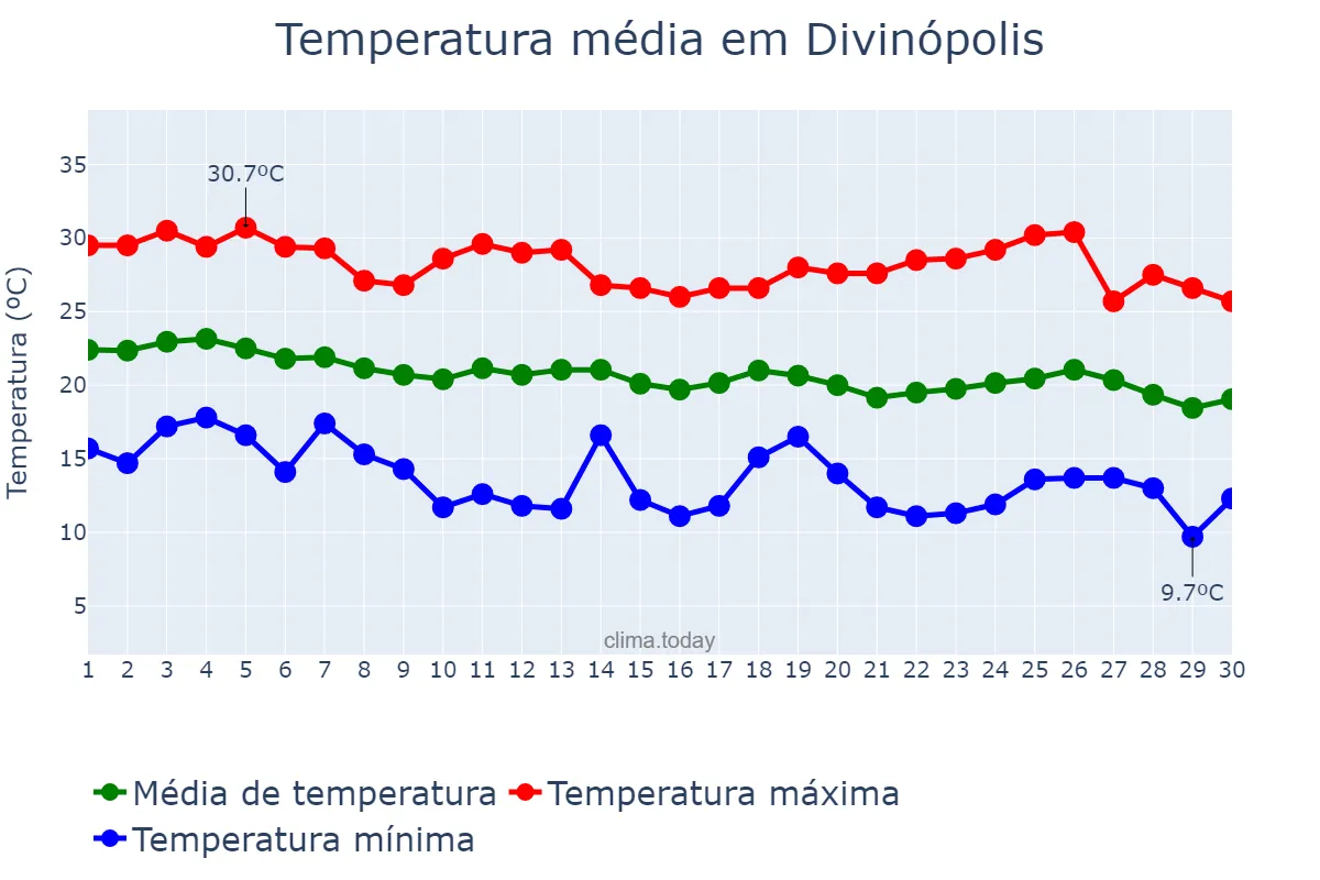 Temperatura em abril em Divinópolis, MG, BR