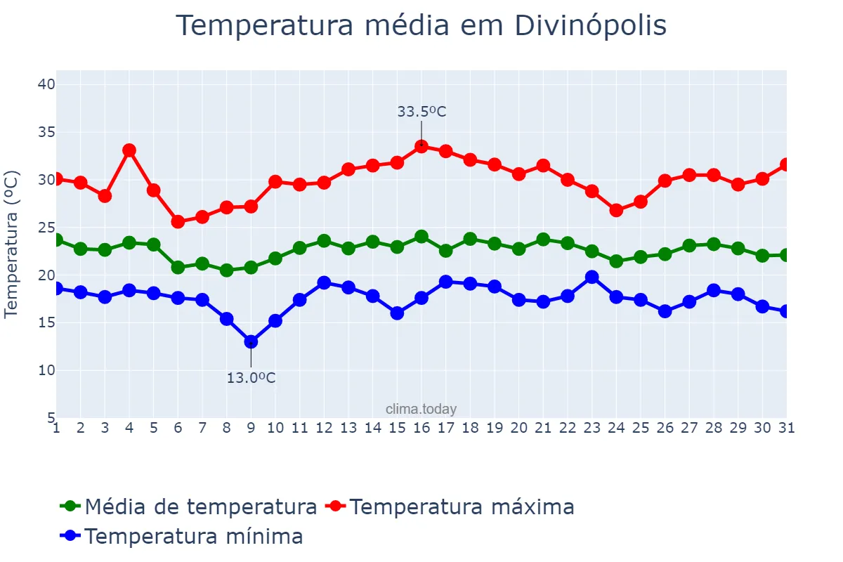 Temperatura em dezembro em Divinópolis, MG, BR