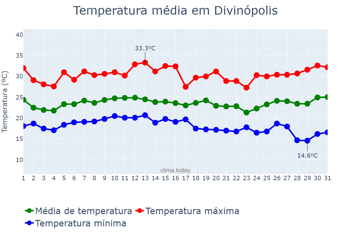 Temperatura em janeiro em Divinópolis, MG, BR