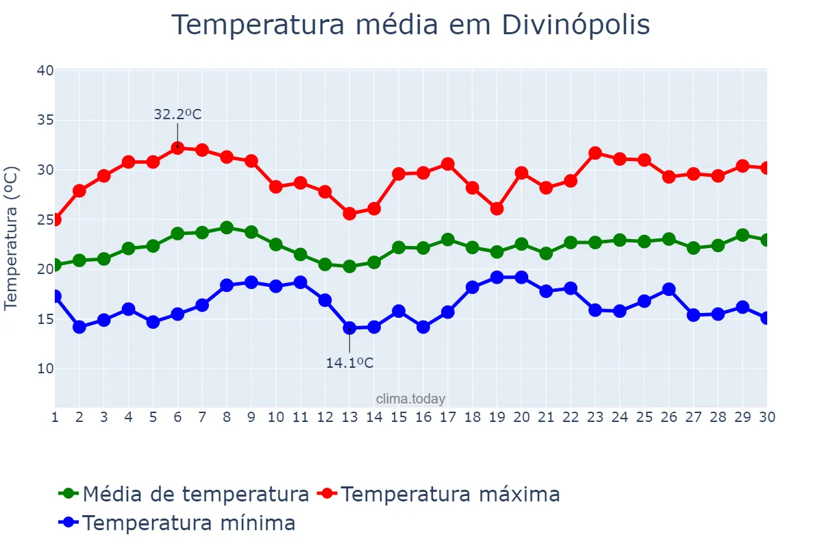 Temperatura em novembro em Divinópolis, MG, BR