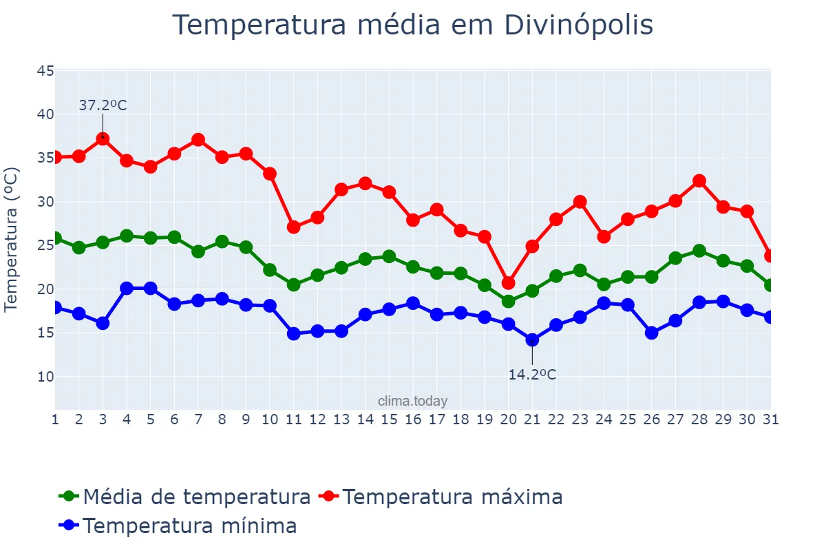 Temperatura em outubro em Divinópolis, MG, BR