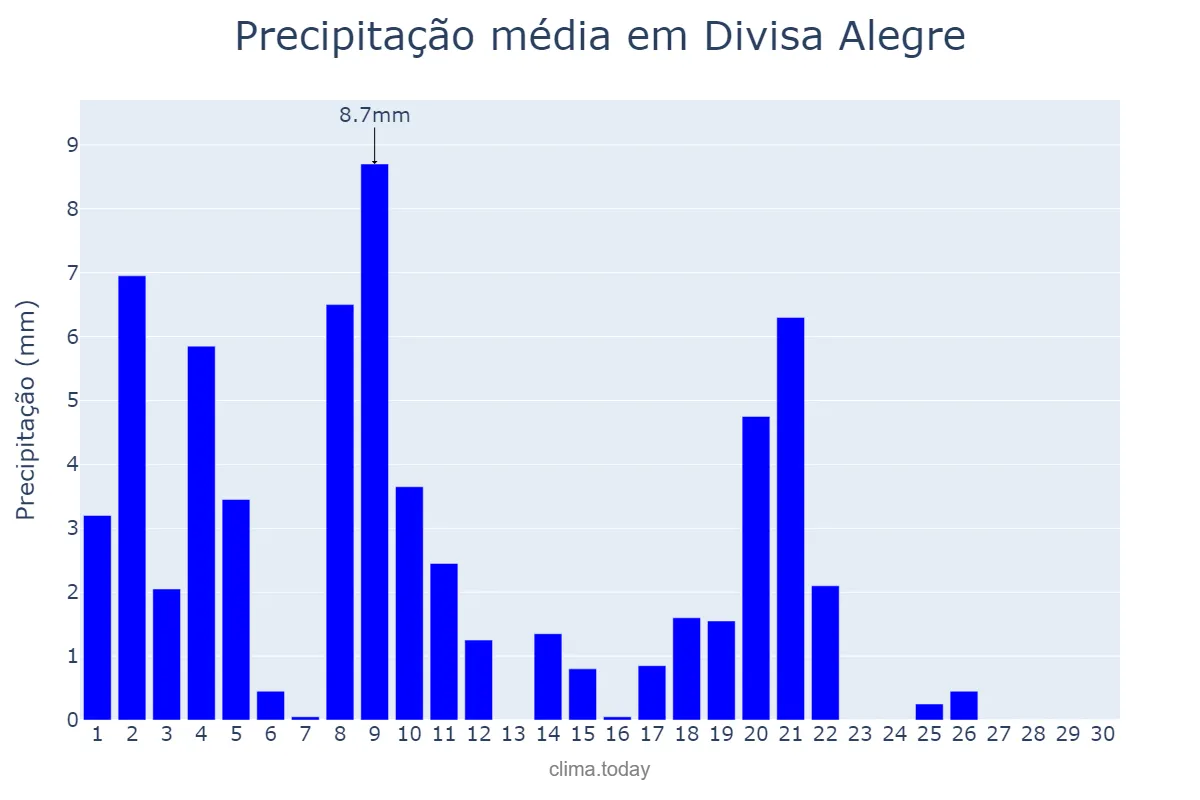 Precipitação em abril em Divisa Alegre, MG, BR