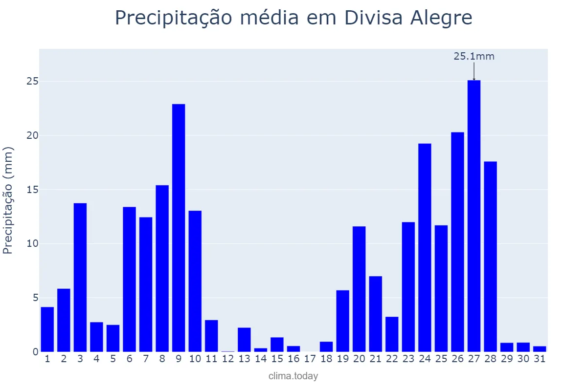 Precipitação em dezembro em Divisa Alegre, MG, BR