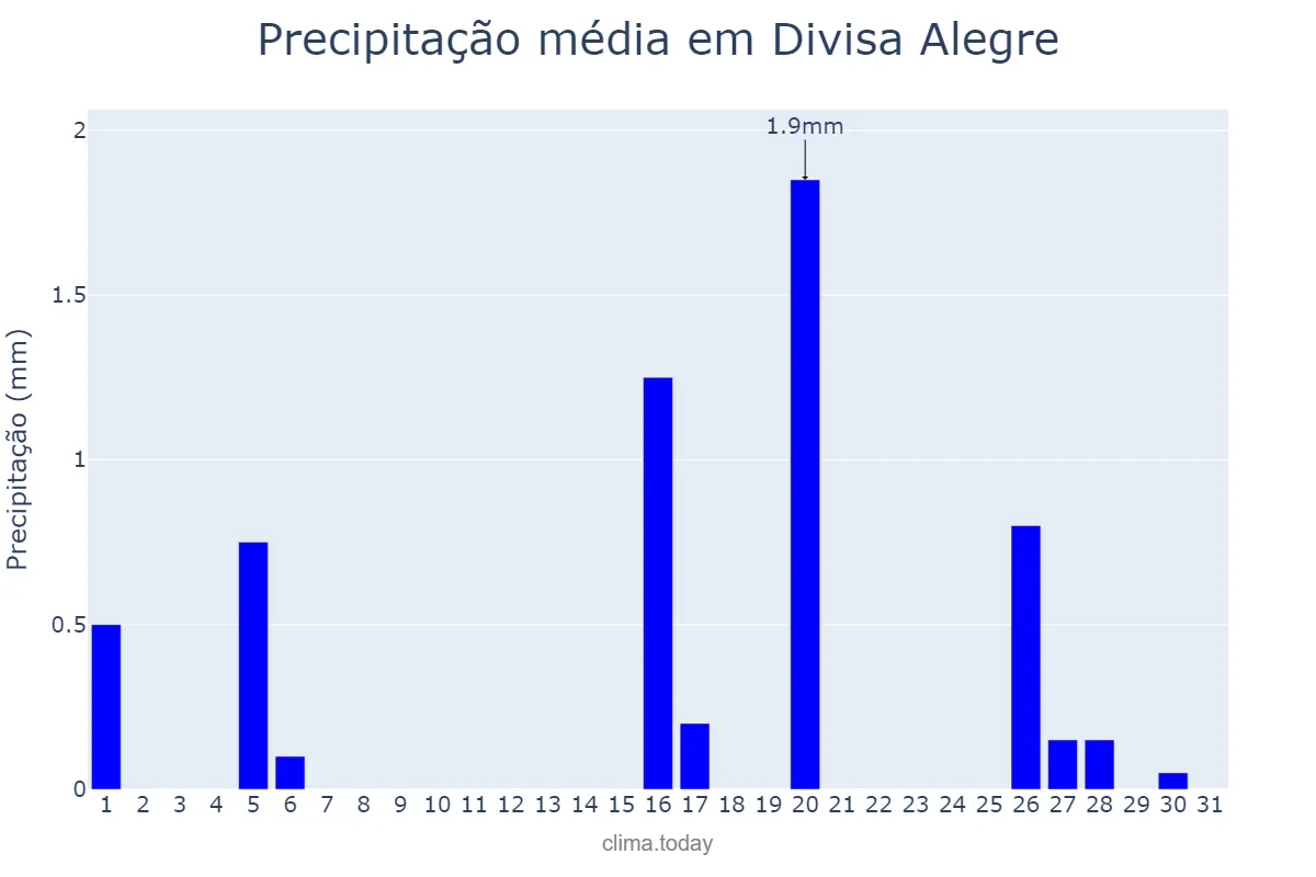 Precipitação em julho em Divisa Alegre, MG, BR