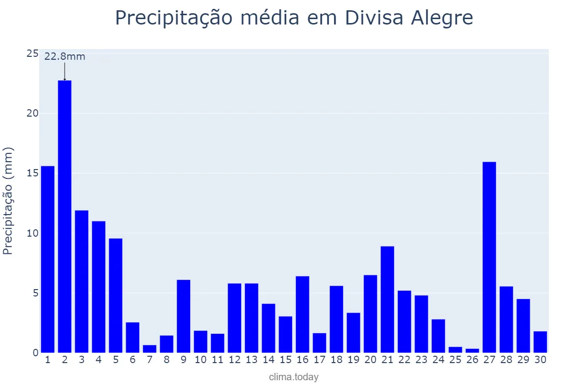 Precipitação em novembro em Divisa Alegre, MG, BR