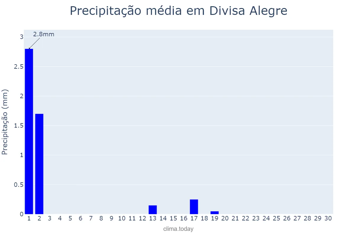 Precipitação em setembro em Divisa Alegre, MG, BR